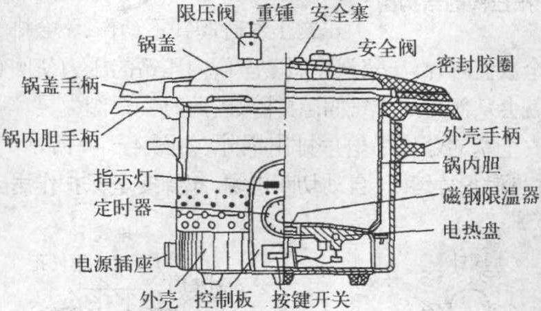 二、电压力锅的结构组成与工作原理